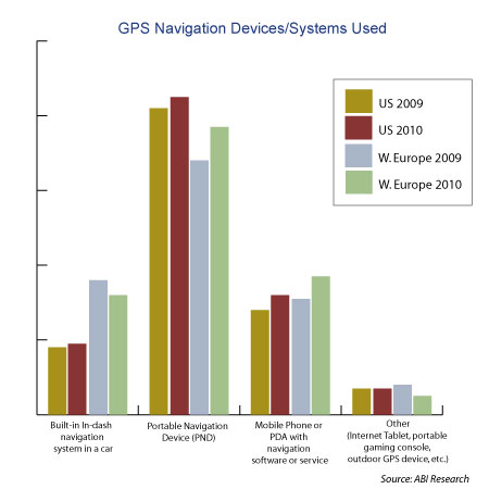 ABI Research: Mobile Phone GPS Navigation Grows Substantially But PNDs Still on Top