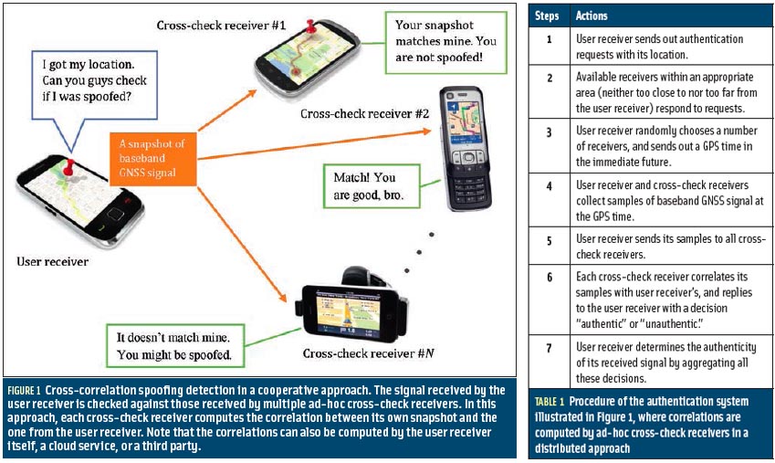 Figure 1 & Table 1: Cooperative GNSS Authentication