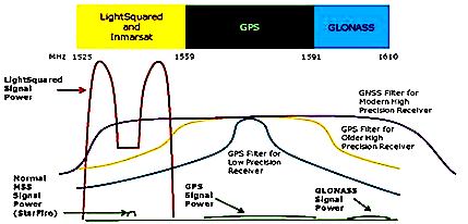 LightSquared, FCC Appear to Align on GPS Receiver Standards in Continuing Spectrum Battle