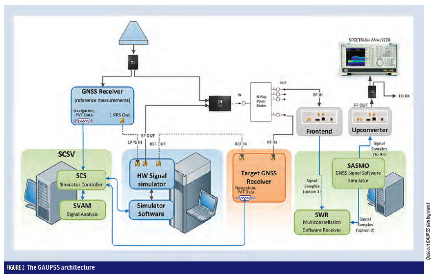 Figure 2: Developing a GNSS Position and Timing Authentication Testbed