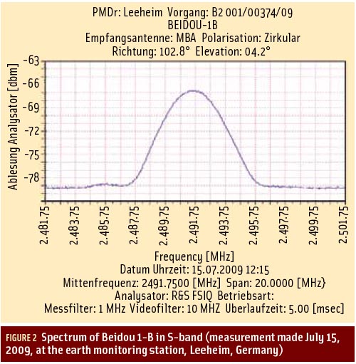 Figure 2: Exploiting the Galileo E5 Wideband Signal