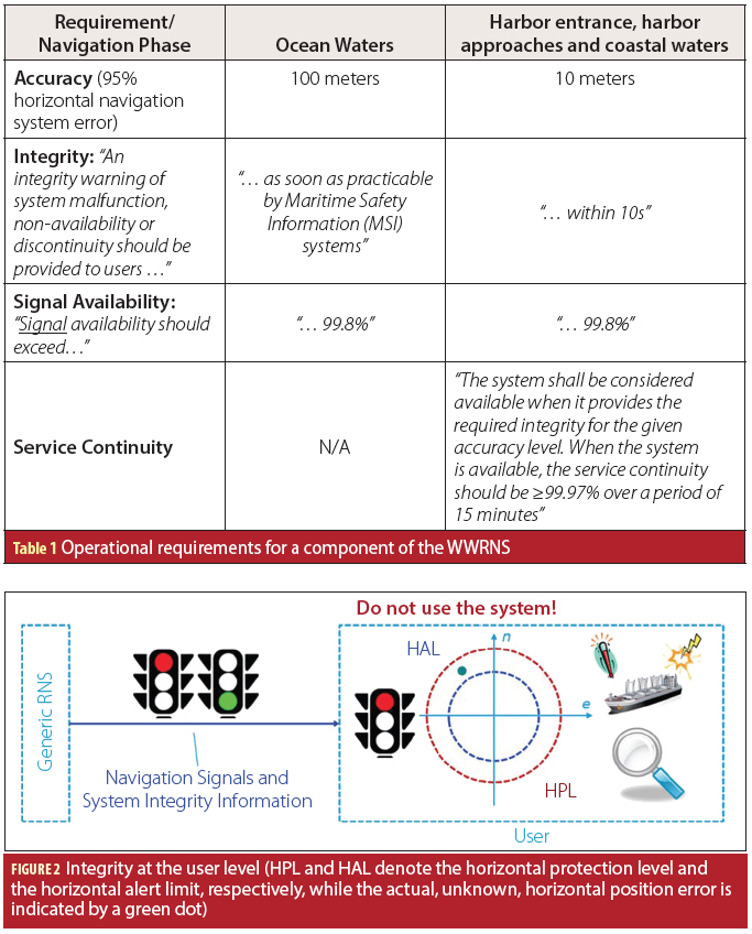 Table 1, Figure 2: GNSS Evolutions for Maritime