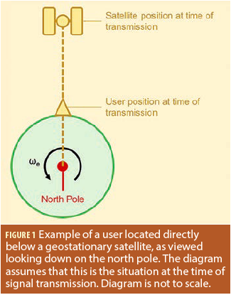 How does Earth’s rotation affect GNSS orbit computations?