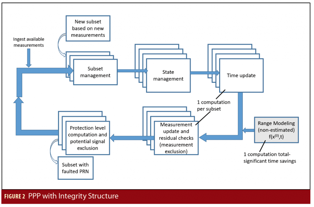 Design and Evaluation of Integrity Algorithms for PPP in Kinematic ...