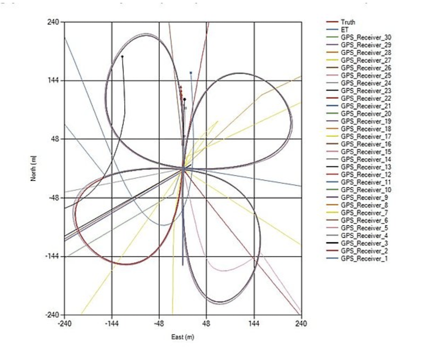 Panacea receiver plot output, courtesy Orolia.