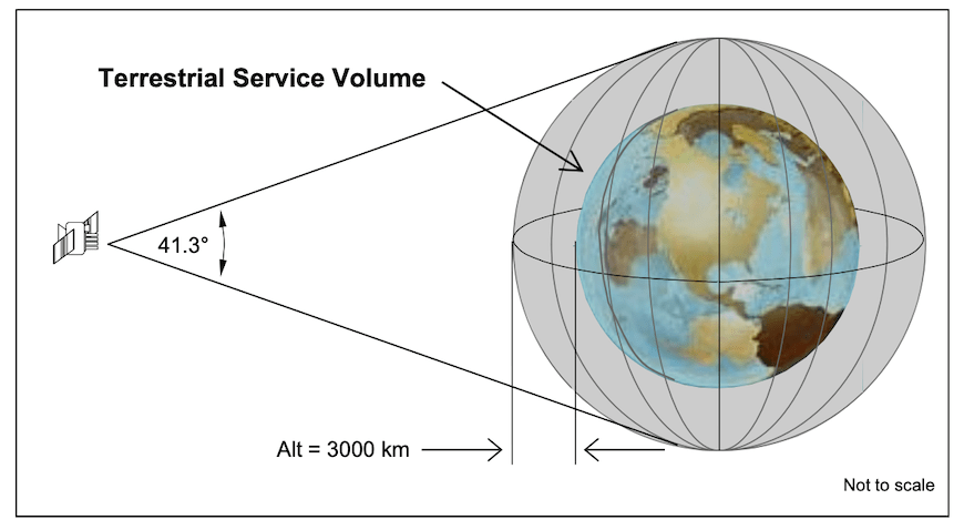 Terrestrial Service Volume