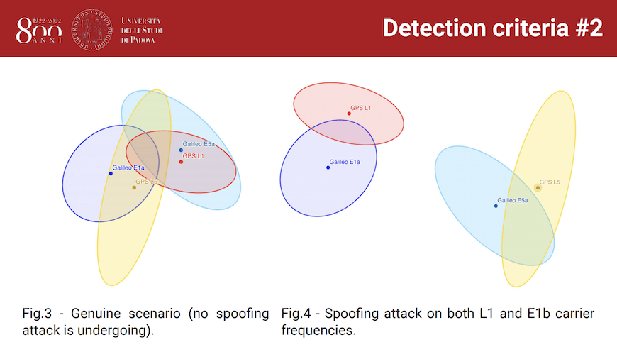 Slide from “Detecting Spoofing Events by Comparing Reconstructed Positions of E1a and E5a Galileo Signals,” courtesy Giulio Scattolin and Stefano Tomasin, University of Padova