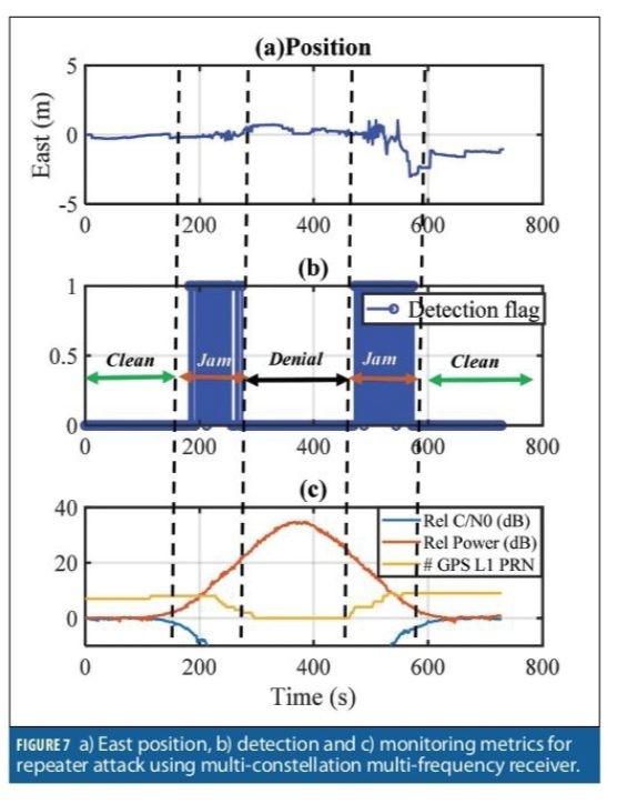 Nobody's Fool: Spoofing Detection in a High-Precision Receiver