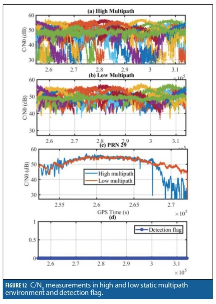 Nobody's Fool: Spoofing Detection in a High-Precision Receiver