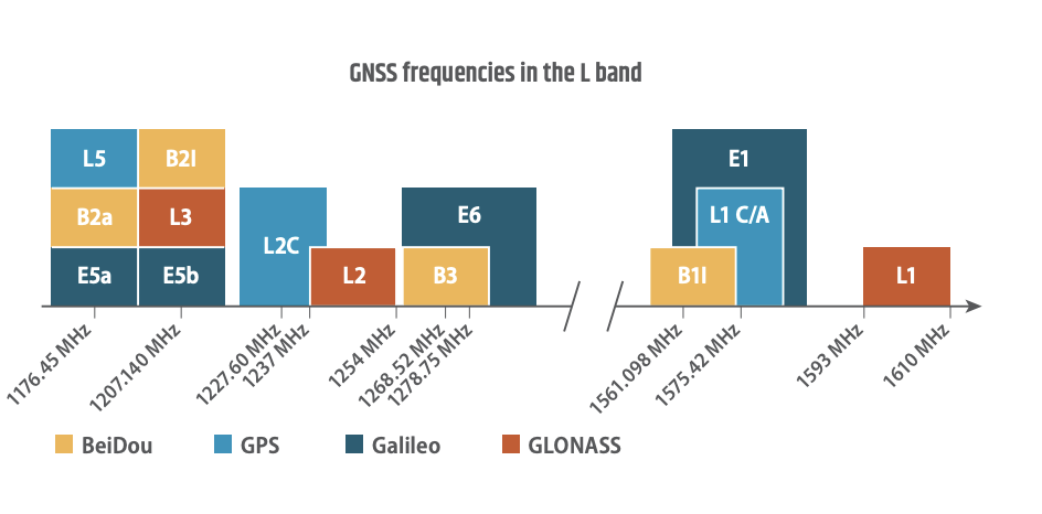 GSA L-Band diagram