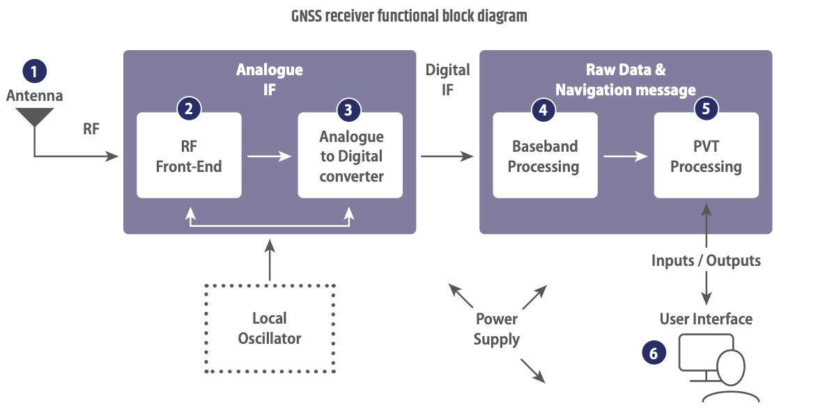 GSA Receiver diagram