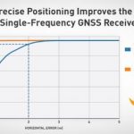 Swift Navigation’s Precise Positioning Technology Improves Accuracy of Single-Frequency GNSS Receivers
