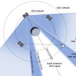 The geometry for reception of GPS signals in high Earth orbits.