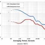 NIST Confirms STL as Accurate Time Source Independent of GNSS — and Indoors