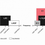 Timing Solutions Based on L1 and L5 GNSS Signals