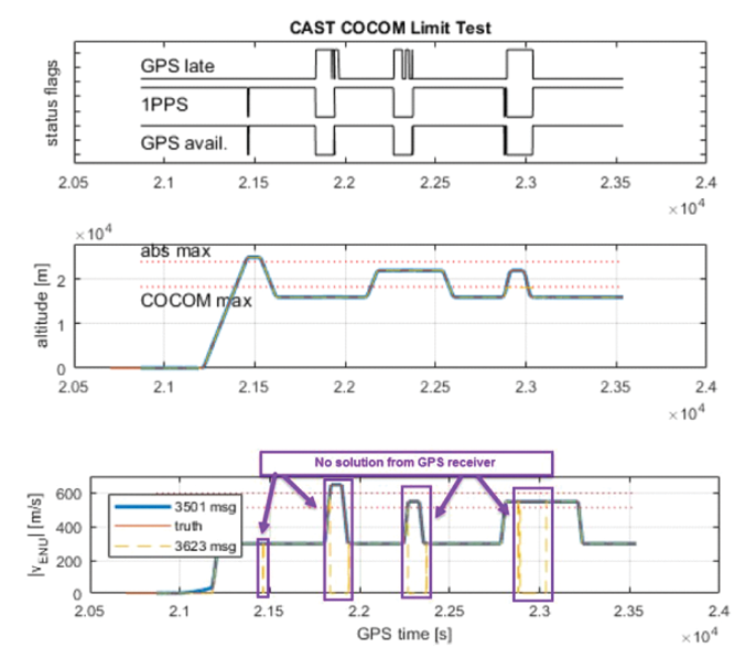 Interfacing with CAST Navigation GNSS/INS Simulation Solutions