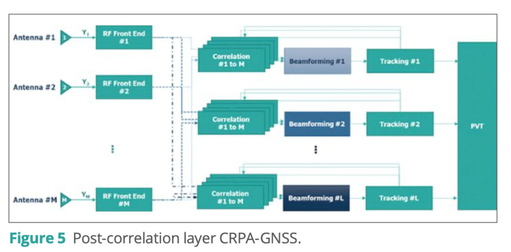 An Engineer's Guide to CRPA Testing - Safran - Navigation & Timing