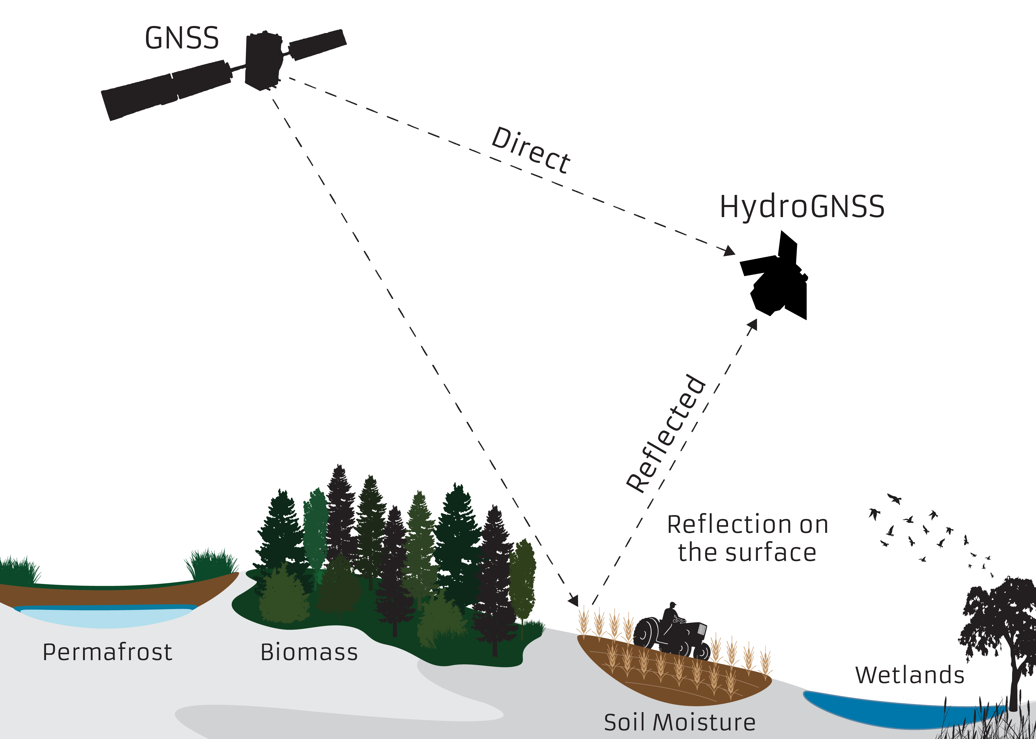 HydroGNSS is using GNSS reflectometry for climate studies Image courtesy of ESA