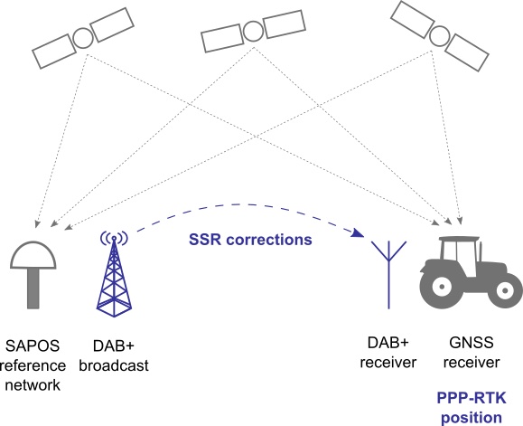 SSRoverDAB+ system for GNSS corrections; Image Courtesy Alberding