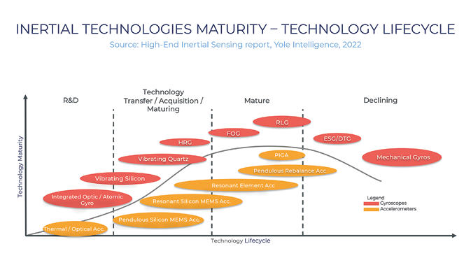 IMG_-_HIGH_END_INERTIAL_SENSING_Technology_lifecycle_YINT_August2023