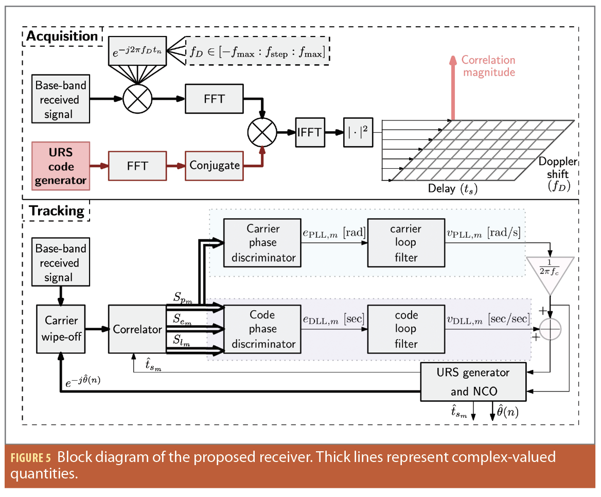 Protecting the Skies: GNSS-Less Aircraft Navigation with Cellular ...