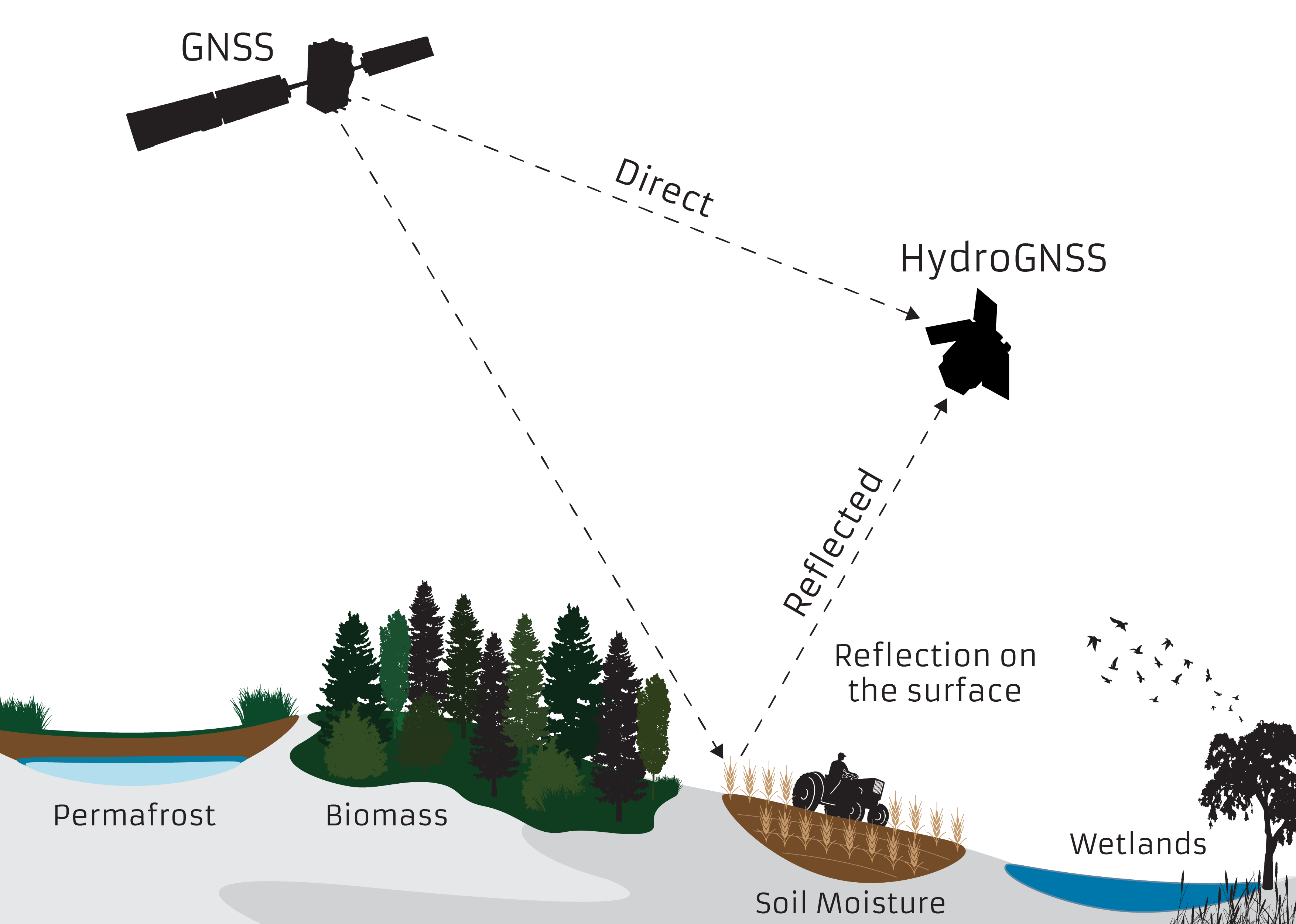 HydroGNSS uses GNSS reflectometry for climate studies; Image courtesy ESA